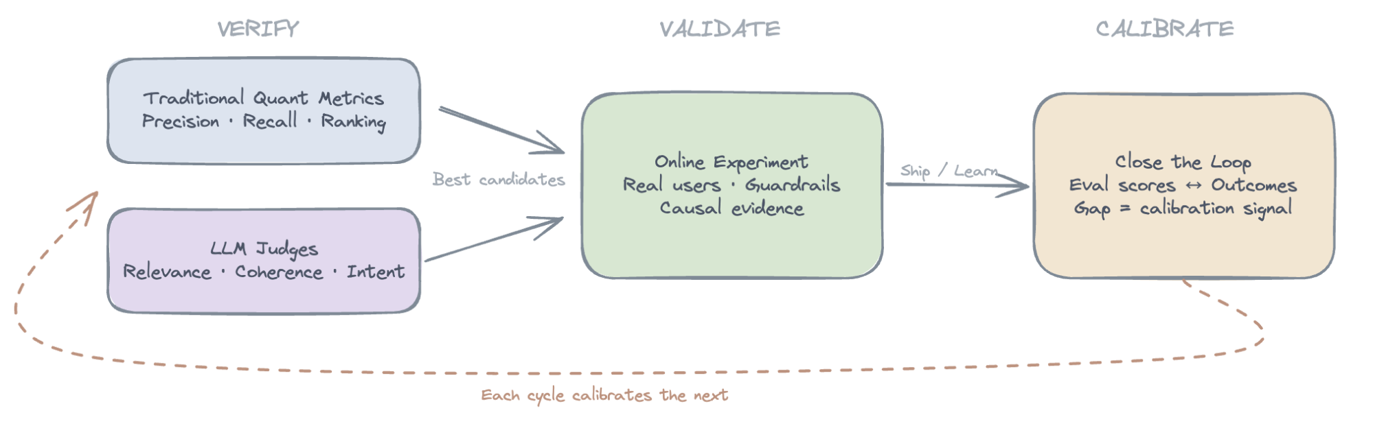 verify-validate-calibrate-experiments