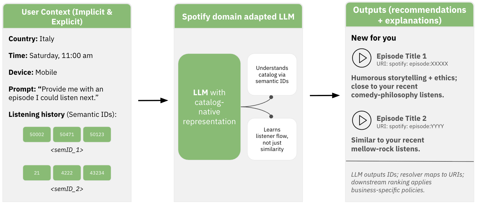 RS089 Teaching LLMs to Speak Spotify How Semantic IDs Enable Personalization Image 1
