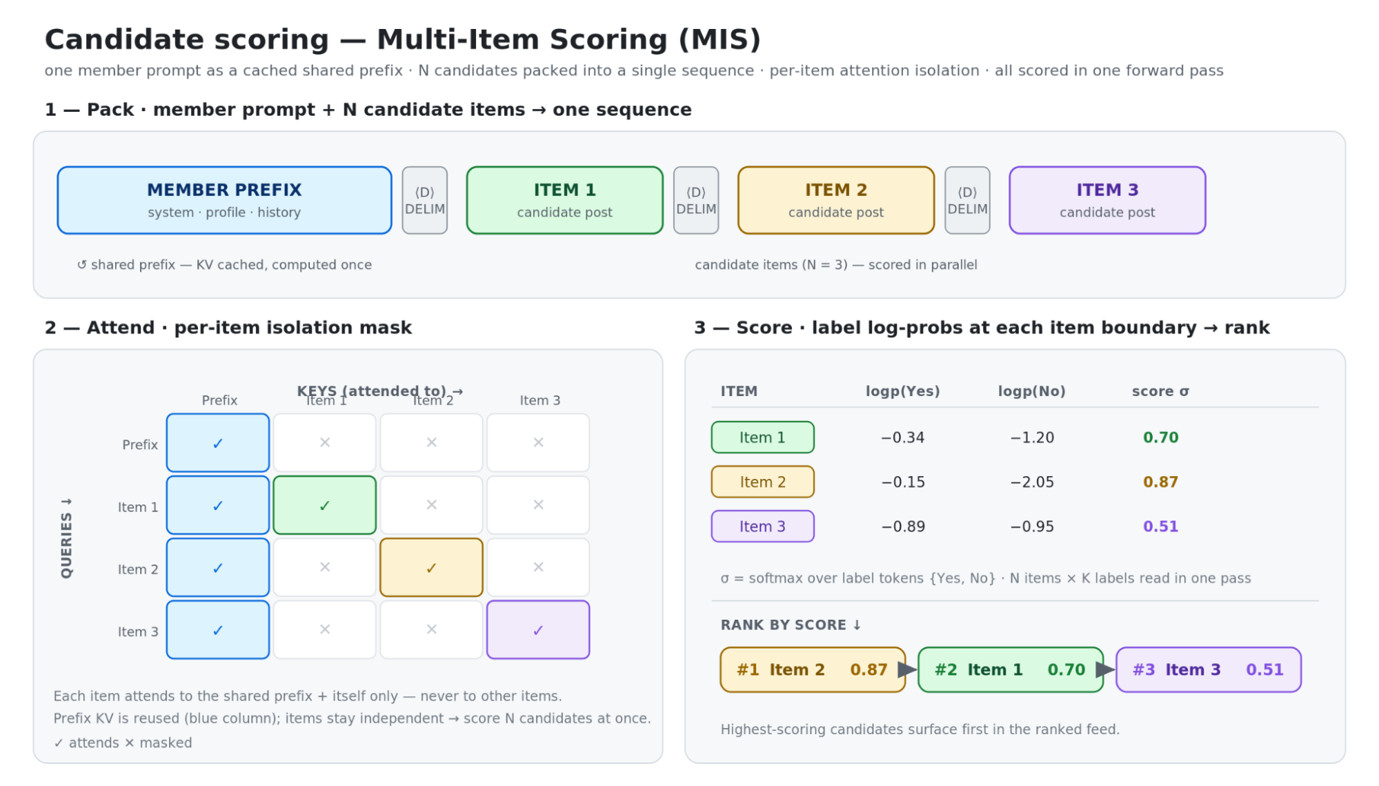 Candidate scoring