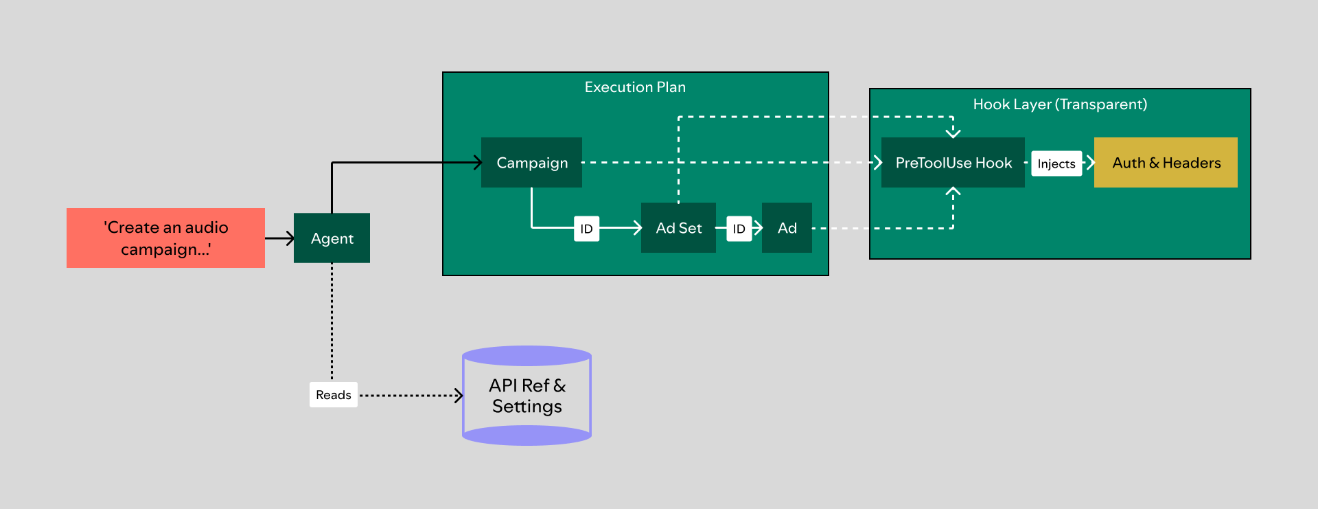 spotify-ads-api-claude-2-workflow.png
