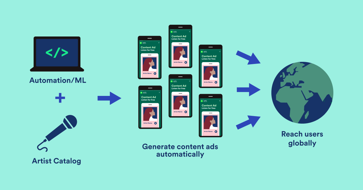 Automated Content Marketing