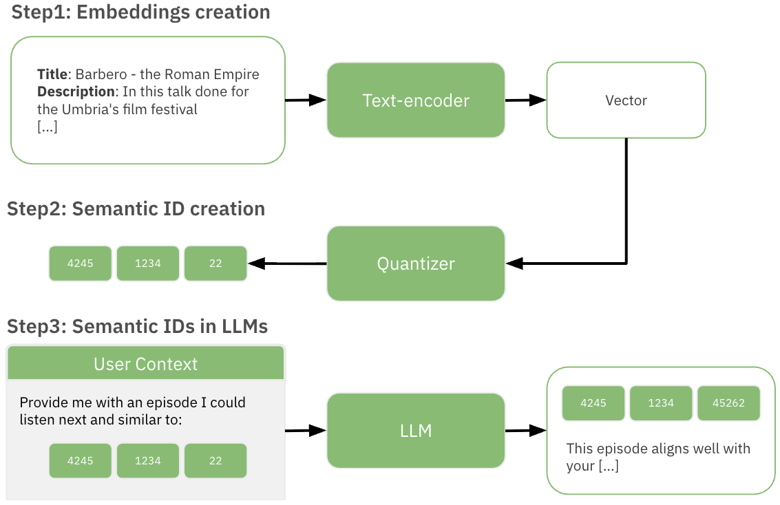 RS089 Teaching LLMs to Speak Spotify How Semantic IDs Enable Personalization Image 2png