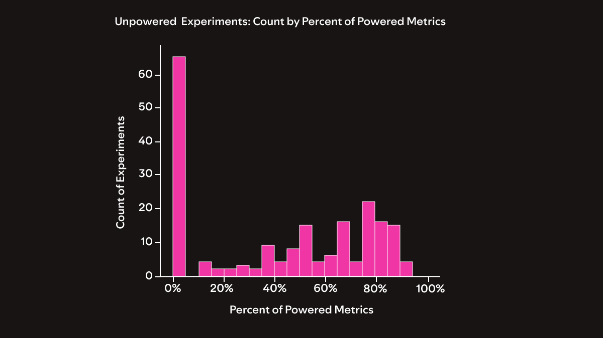 Beyond Winning: Spotify's Experiments with Learning Framework Graph 3