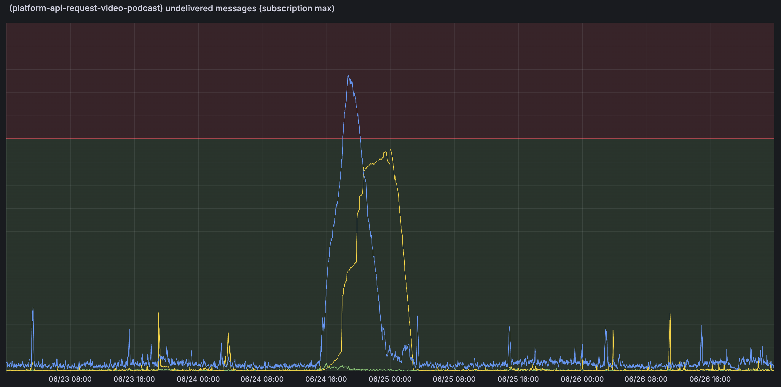 Content Ingestion & Podcast Video Incident Report