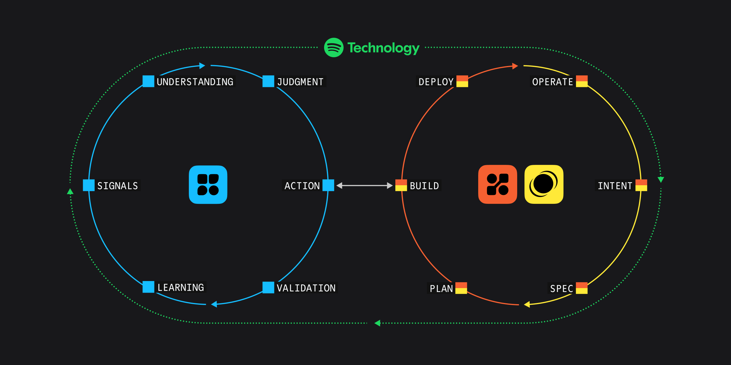 spotify technology loop