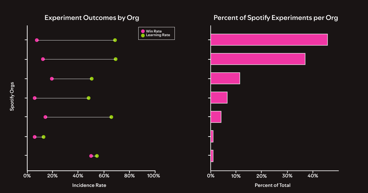 Beyond Winning: Spotify’s Experiments with Learning Framework Image 4