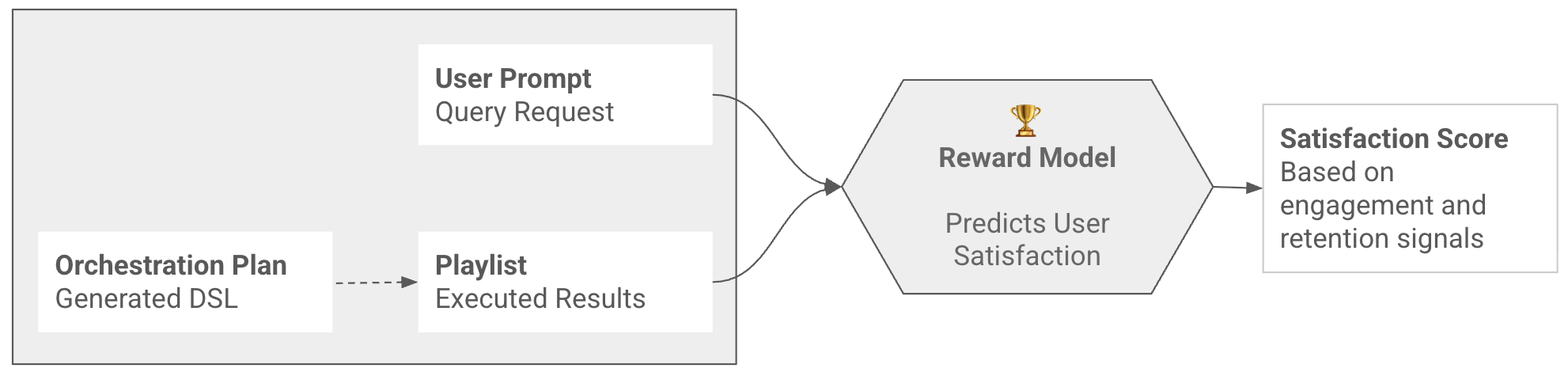 RS083 Scalable Hybrid Preference Optimization for Better Music Playlists image2