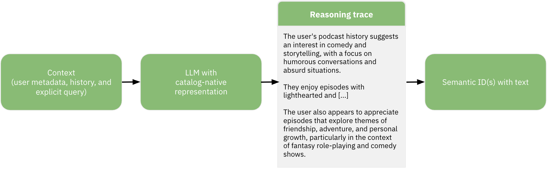 RS089 Teaching LLMs to Speak Spotify How Semantic IDs Enable Personalizationimage3