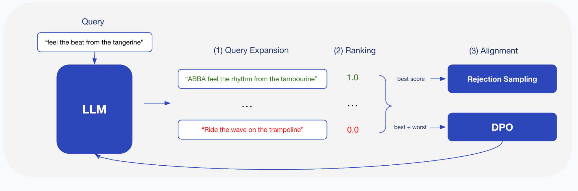 Optimizing Query Expansions via LLM Preference Alignment - Image 1
