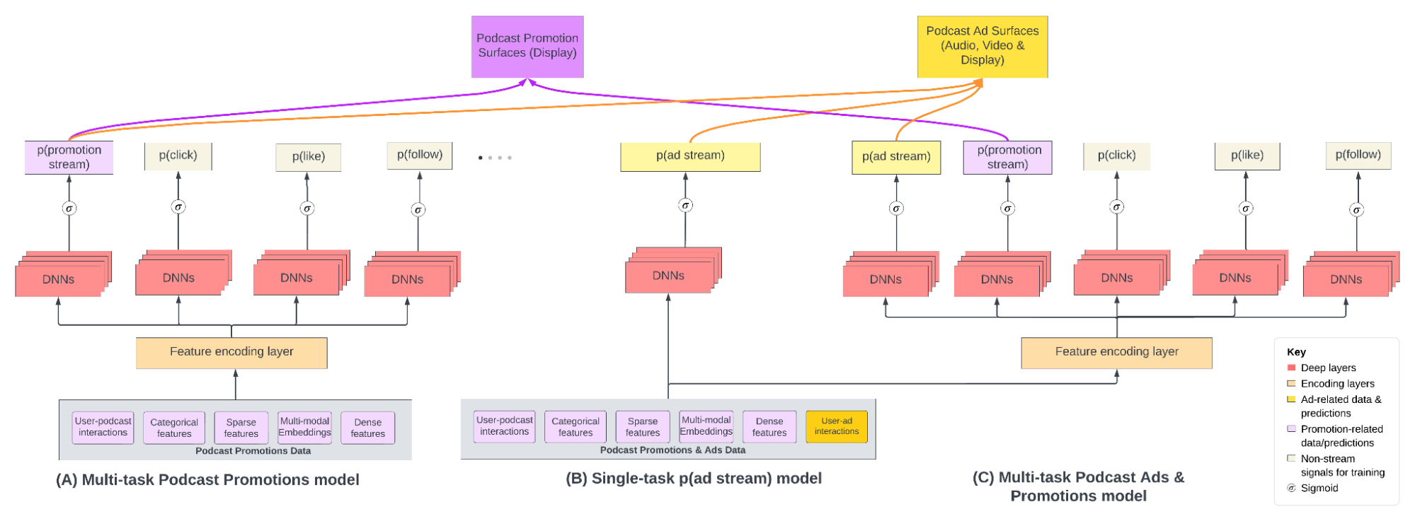 Cold-Starting Podcast Ads with Multi-Task Learning Image 1