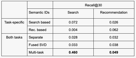 RS082 Semantic IDs Table 2