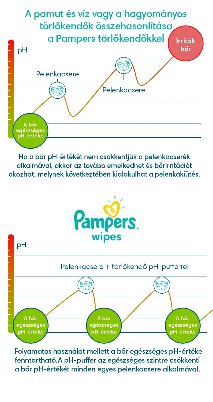 A pamut és víz vagy a hagyományos törlőkendők összehasonlítása a Pampers törlőkendőkkel