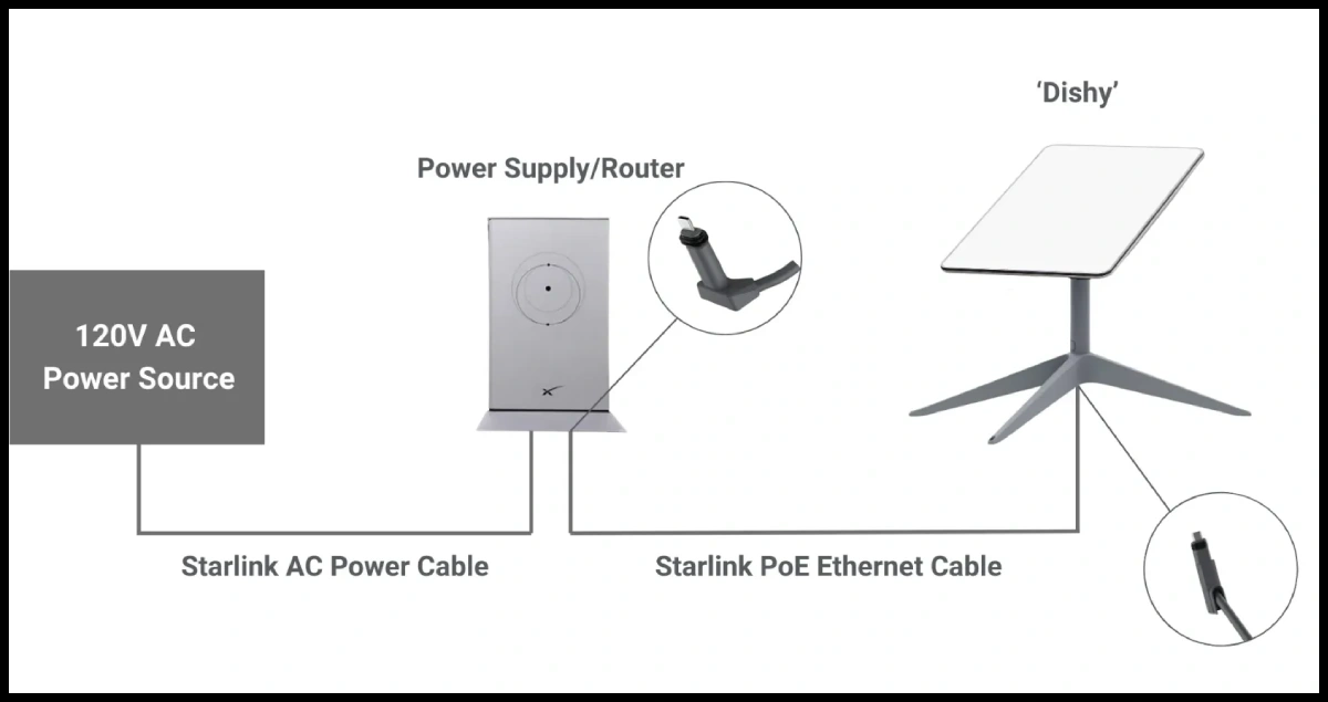 Starlink Power Requirements How Much Power Does Starlink Consume?