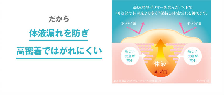 だから体液漏れを防ぎ高密着ではがれにくい