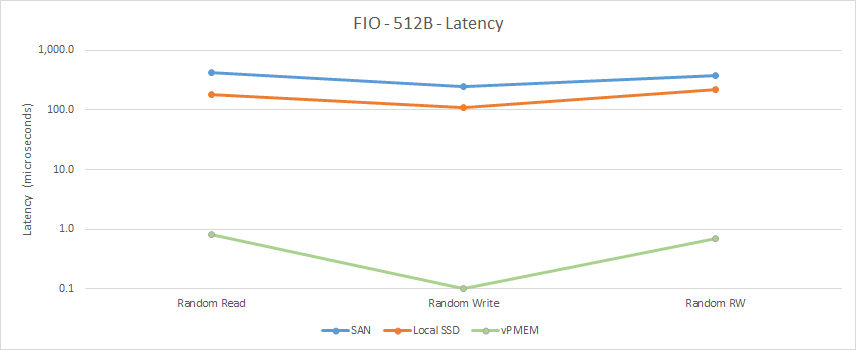 fio-512b-latency