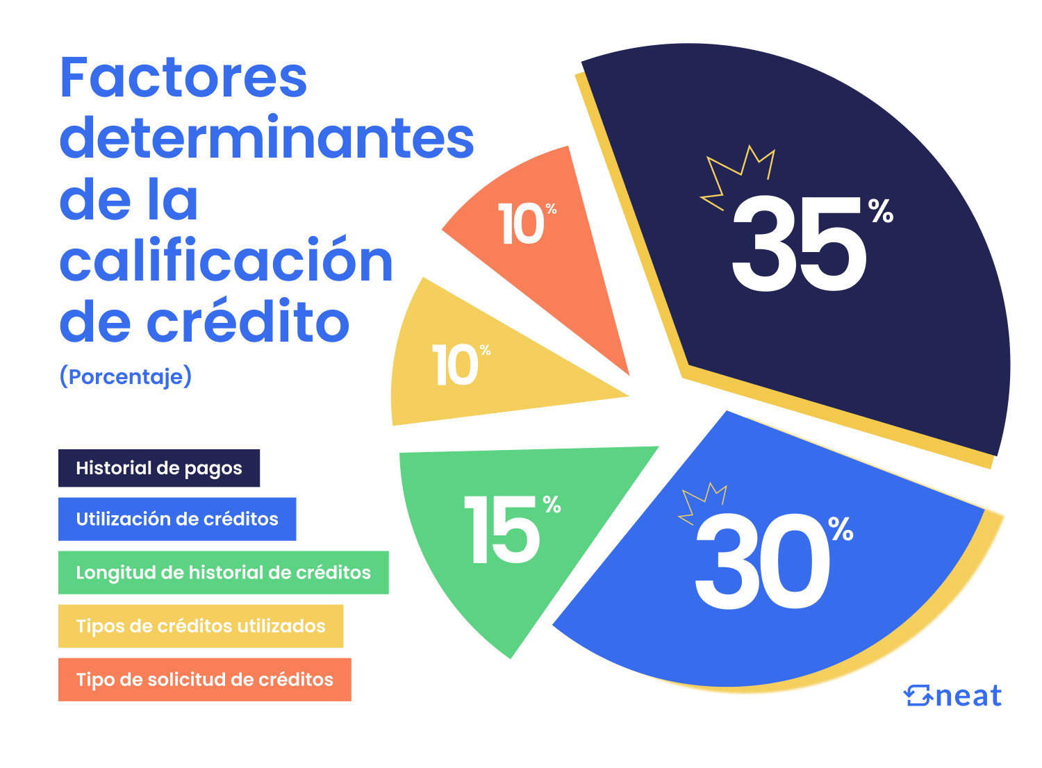 Factores que afectan calificación de crédito