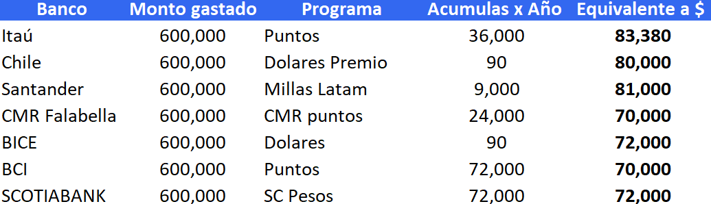 Tabla de puntos bancos 