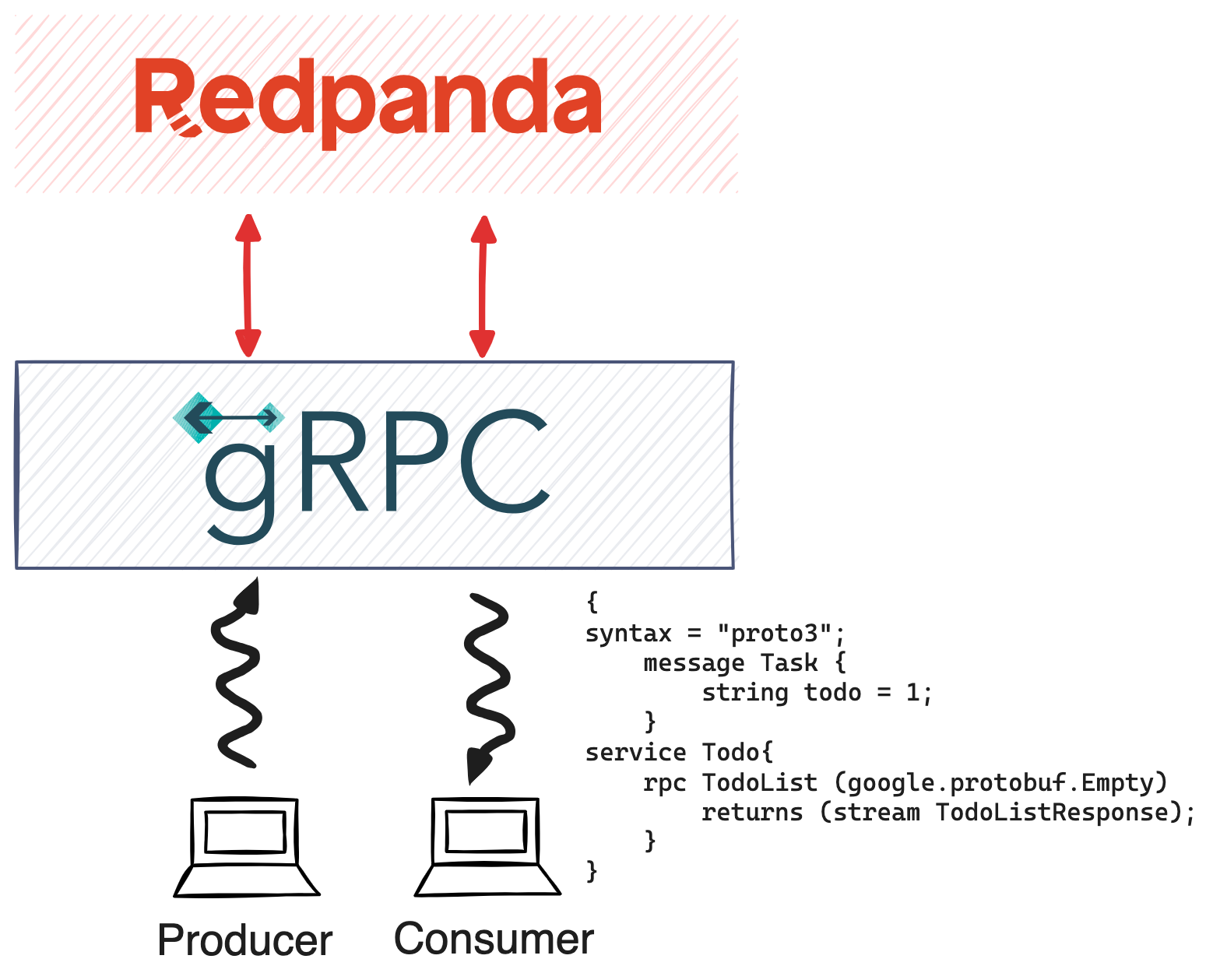 Diagram of the demo application
