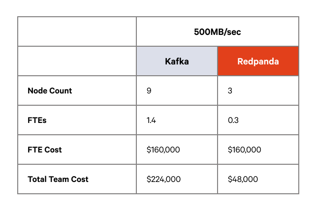 redpanda vs kakfa TCO report 9