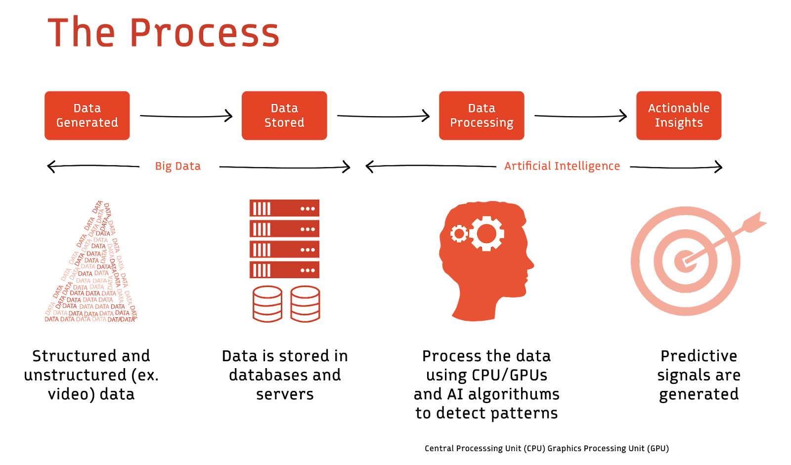 Using AI for data engineering