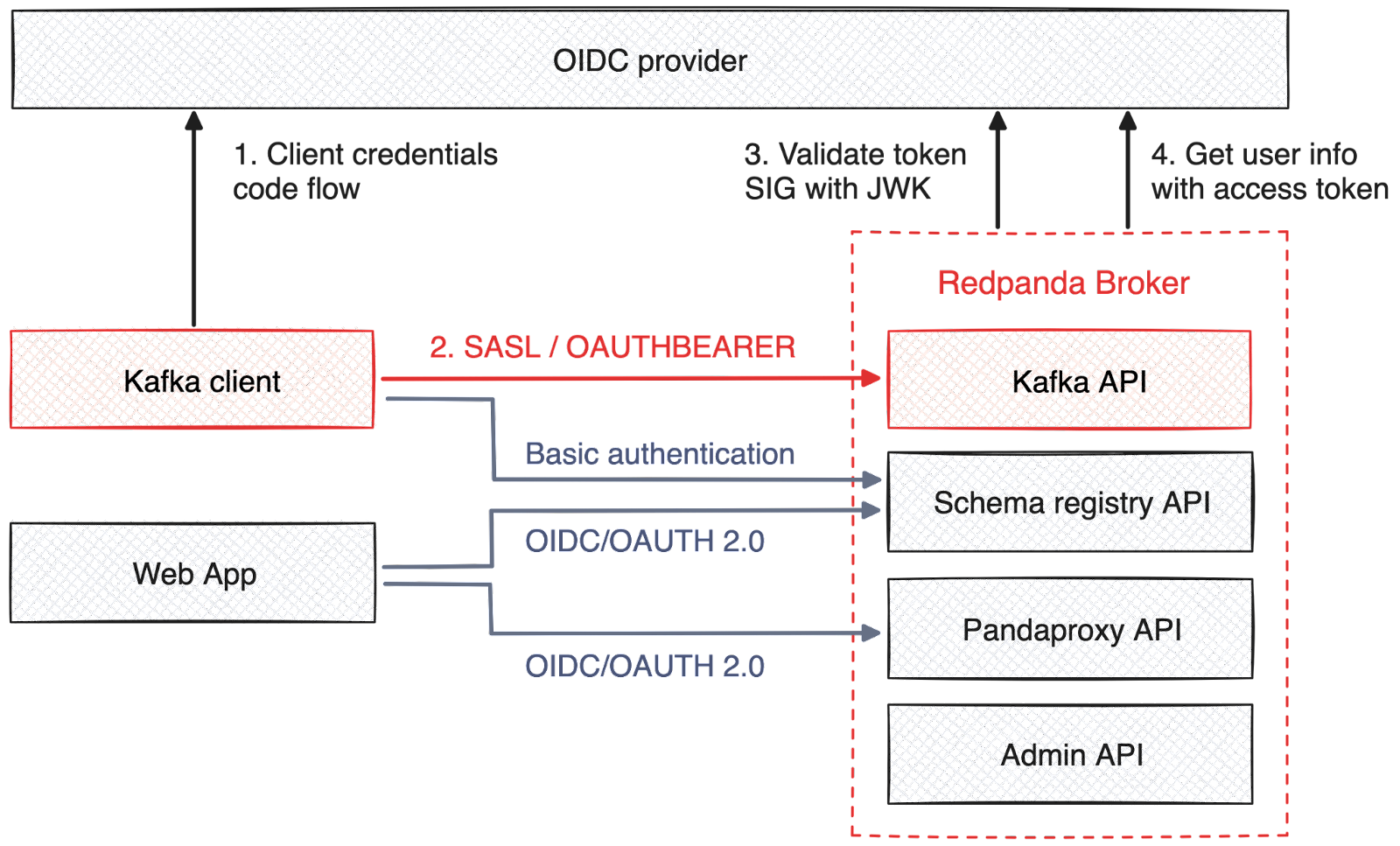 Redpanda OIDC support enables end-to-end secure SSO using your IdP of choice