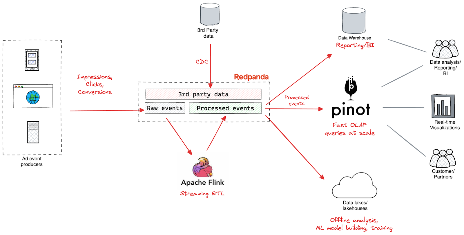 Overall solution architecture of a real-time ad performance analytics platform