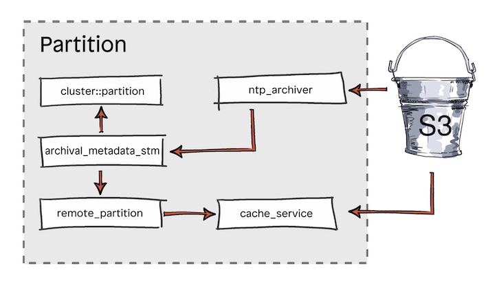 partition2-ntp-archiver