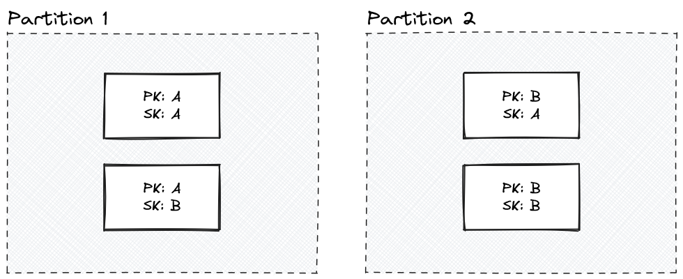 Partition key and sorting key partition mapping diagram