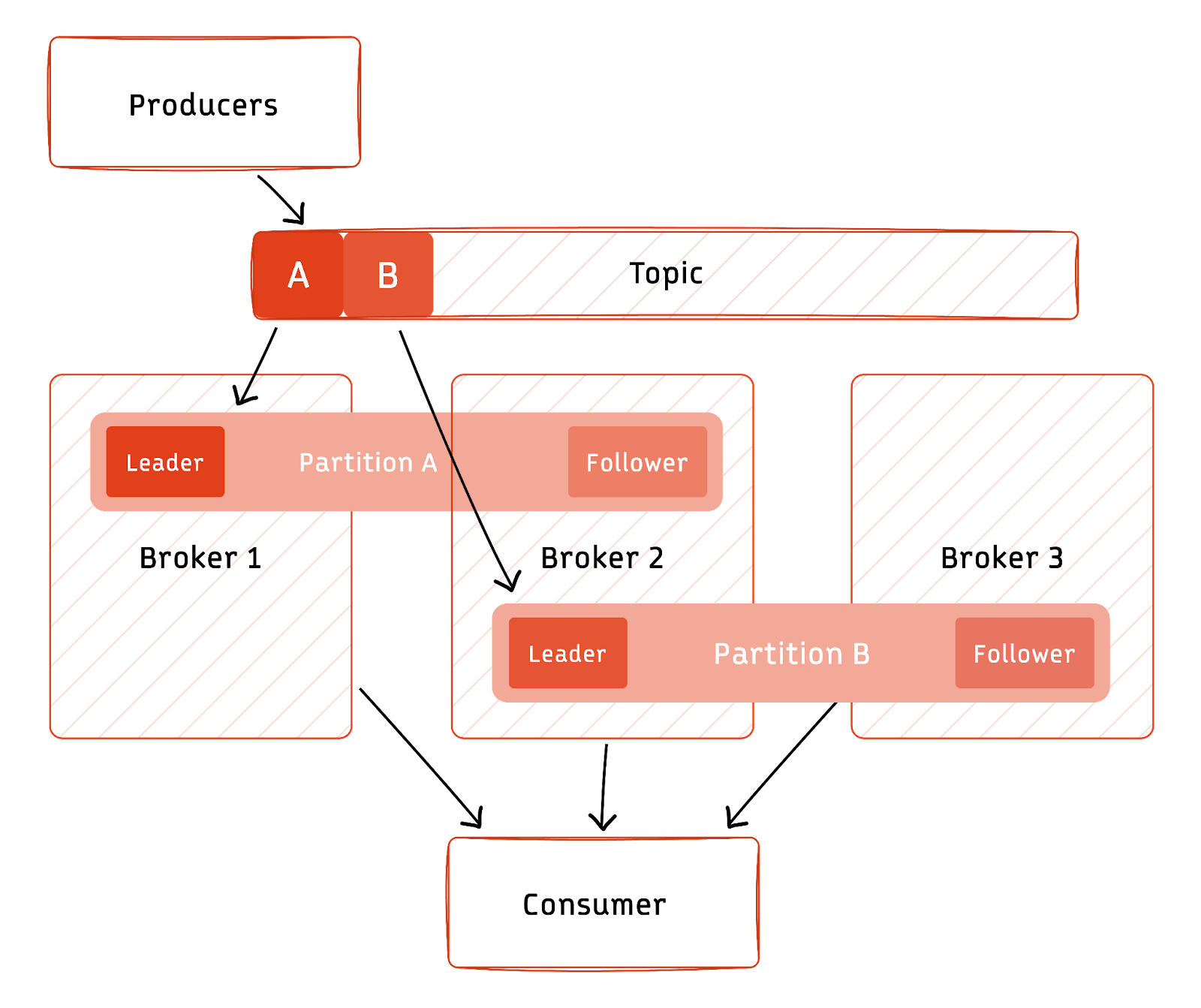 Fault tolerance in event streaming systems