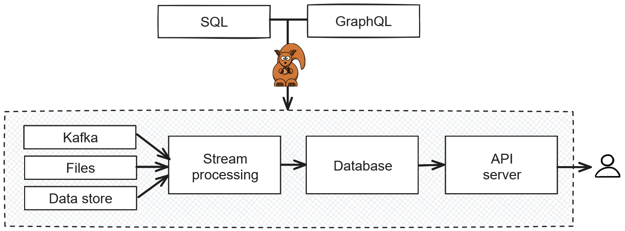 How DataSQRL fits into the data processing setup