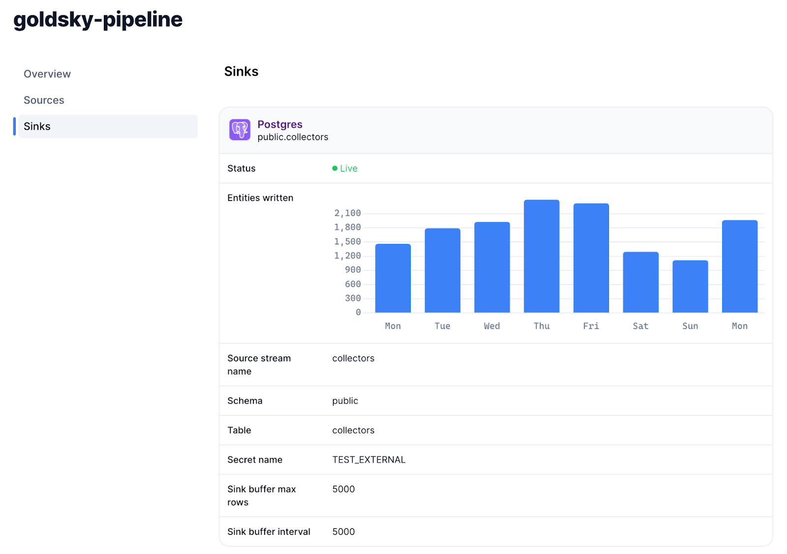 Goldsky’s pipeline details interface