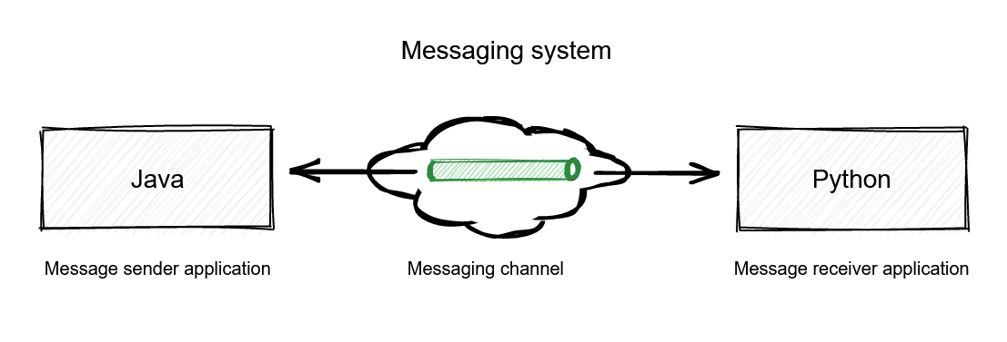 Enterprise Integration Pattern (EIP) for messaging channels