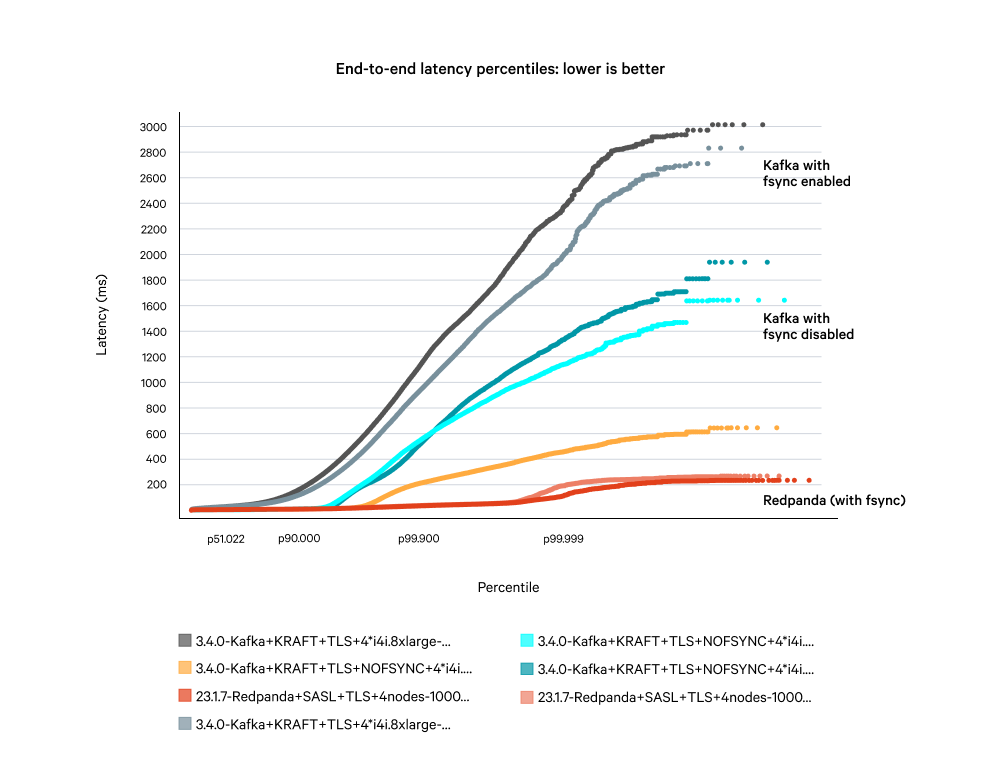 Diagram showing the end-to-end latencies for Kafka with and without fsync, and Redpanda with fsync 