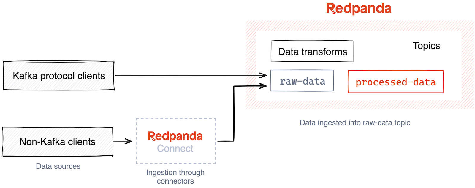 The ingestion layer collects raw data across different sources and sinks them into Redpanda