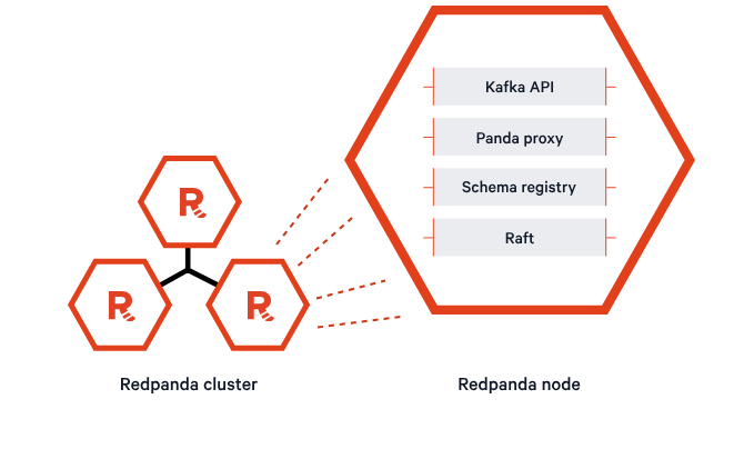 The Redpanda single binary includes brokers, HTTP proxy, schema registry, and Raft replication