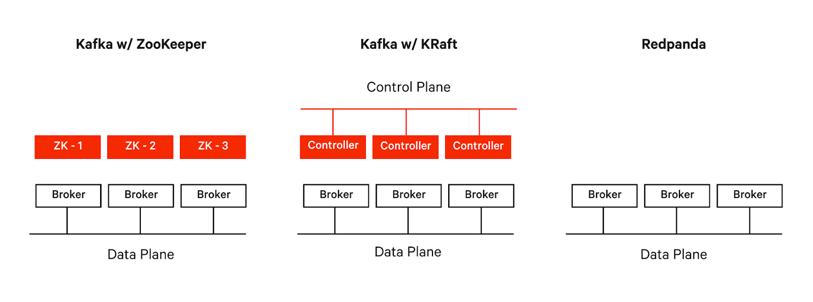 Architecture comparison of Kafka with (left), without (center) Zookeeper, and Redpanda (right)