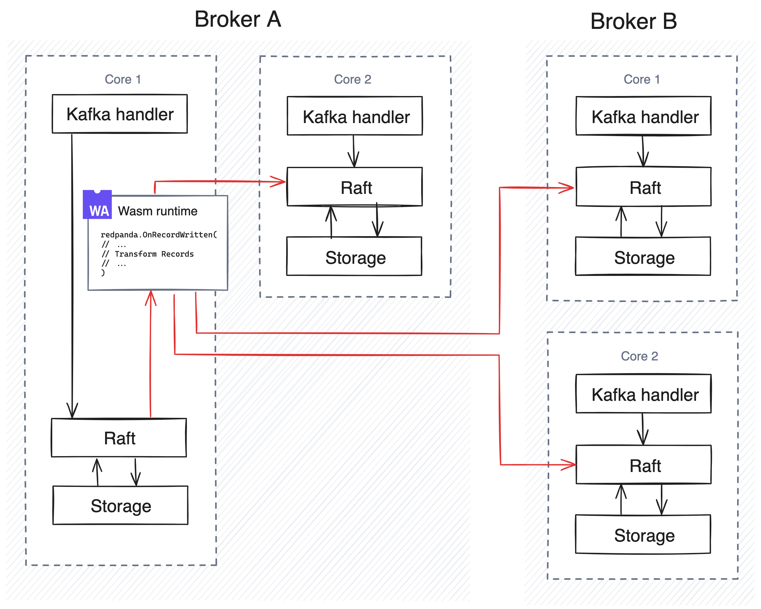 Data flow through the Wasm runtime