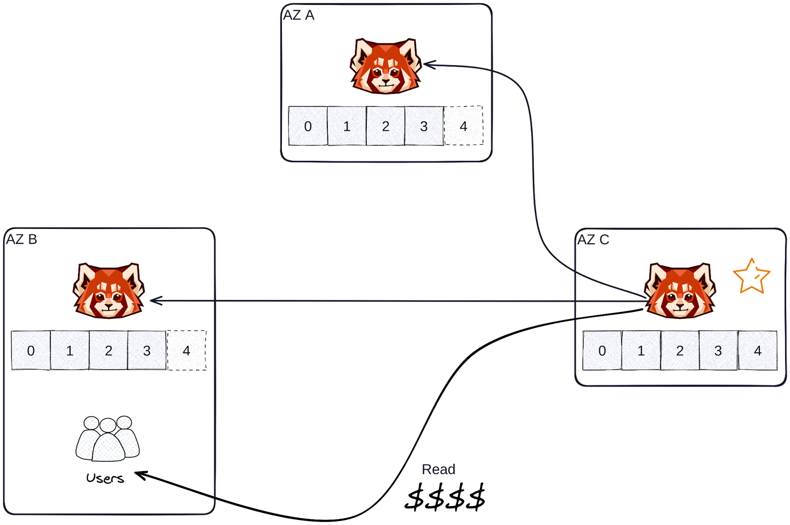 Cross-AZ reads result in additional data transfer charges.