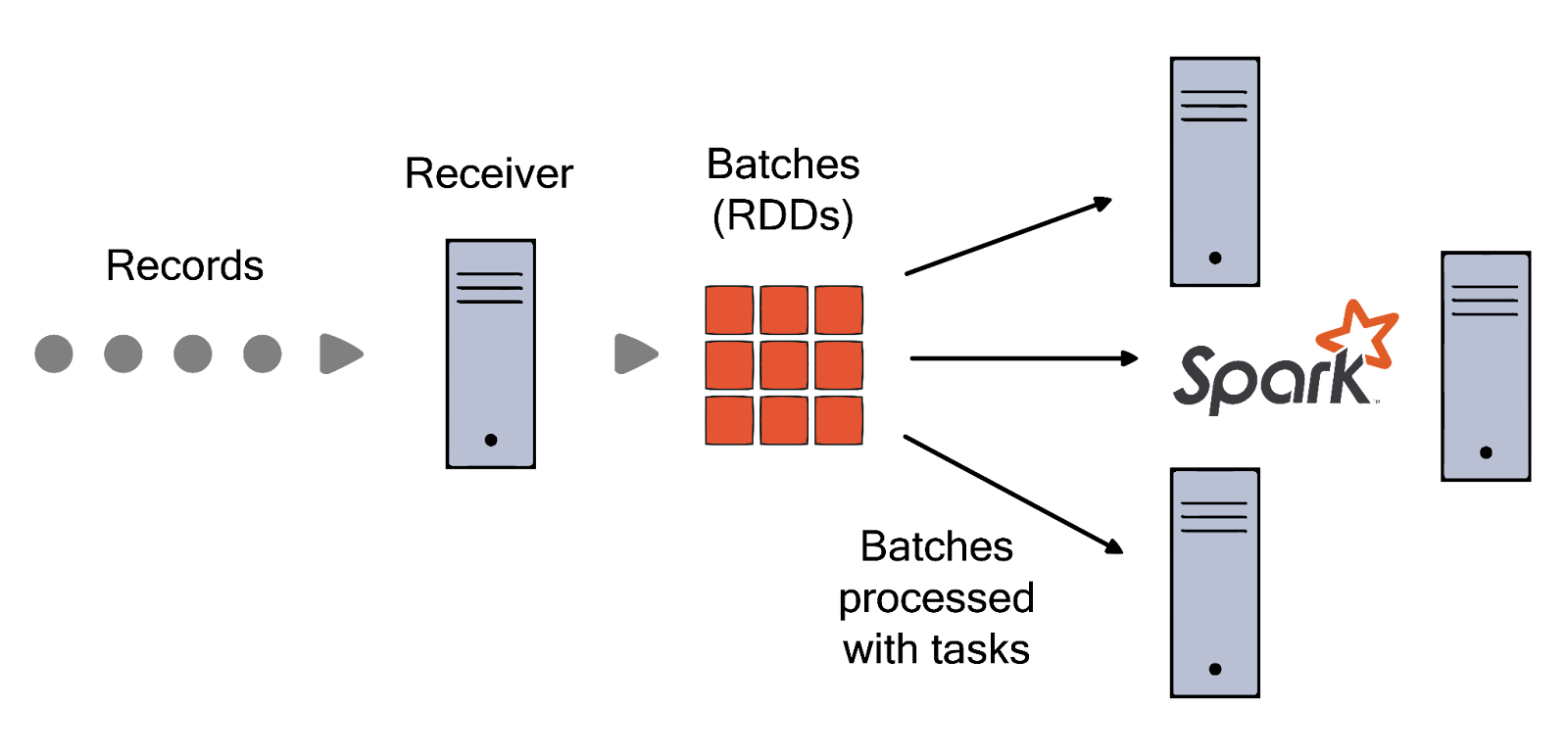 Batch processing in Spark