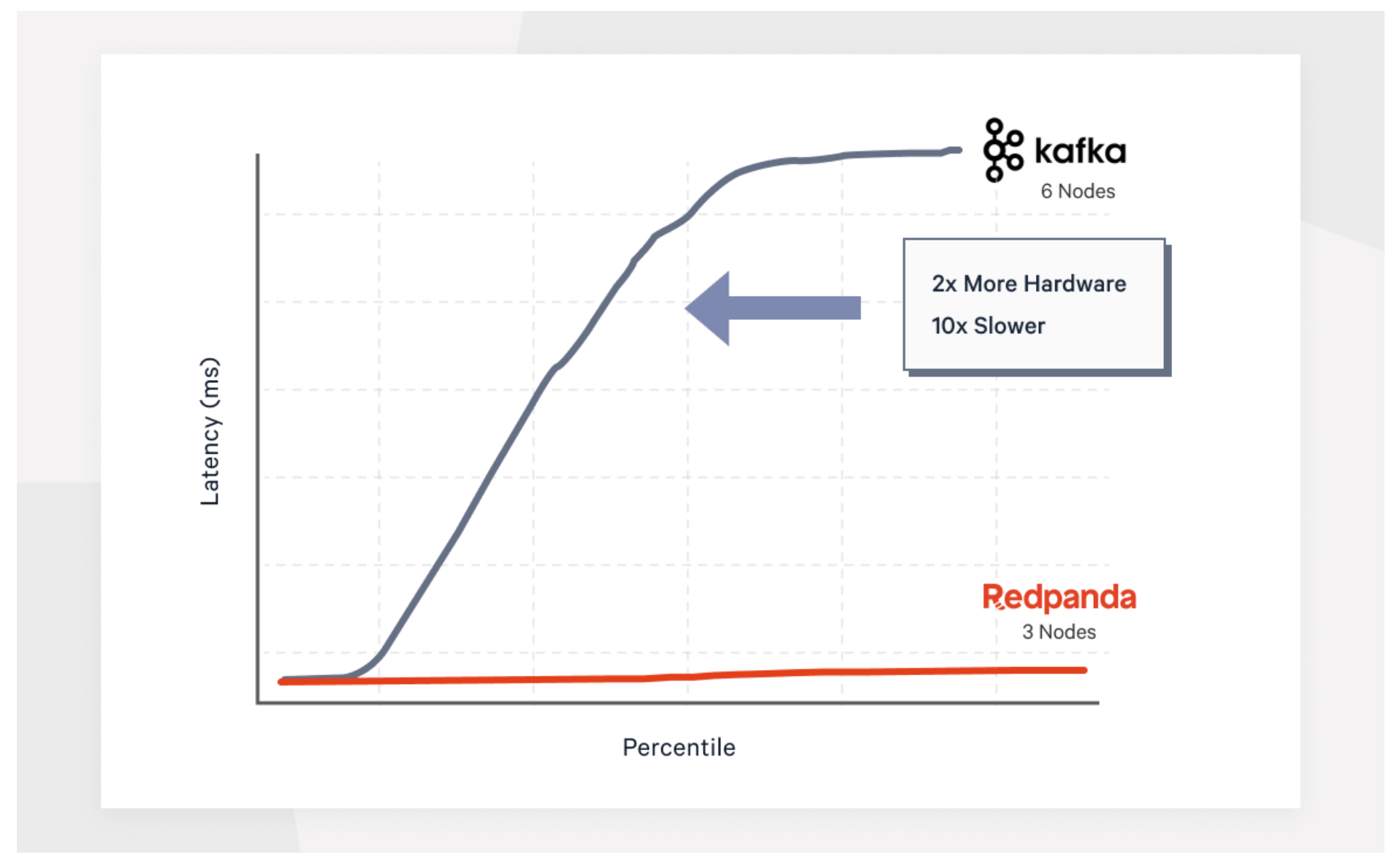Performance comparison - Redpanda vs. Kafka 