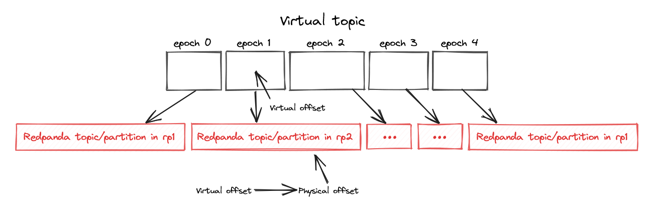 How virtual Redpanda topics enable operational agility