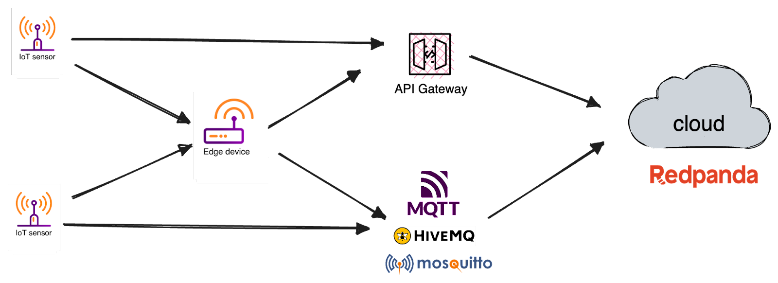 Connectivity between the cloud gateway and Redpanda Cloud