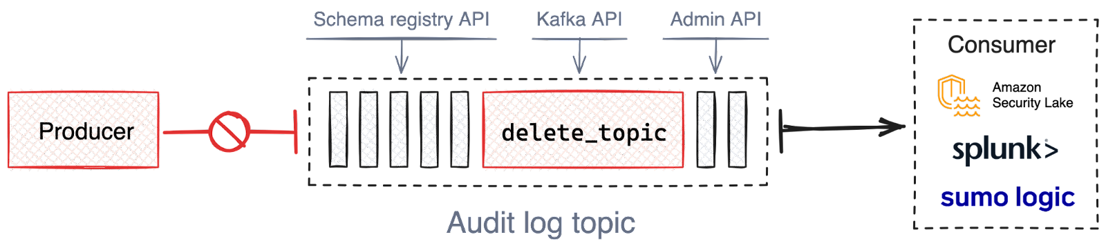 Redpanda audit logging captures events from all Redpanda APIs, following the Open Cybersecurity Schema standard