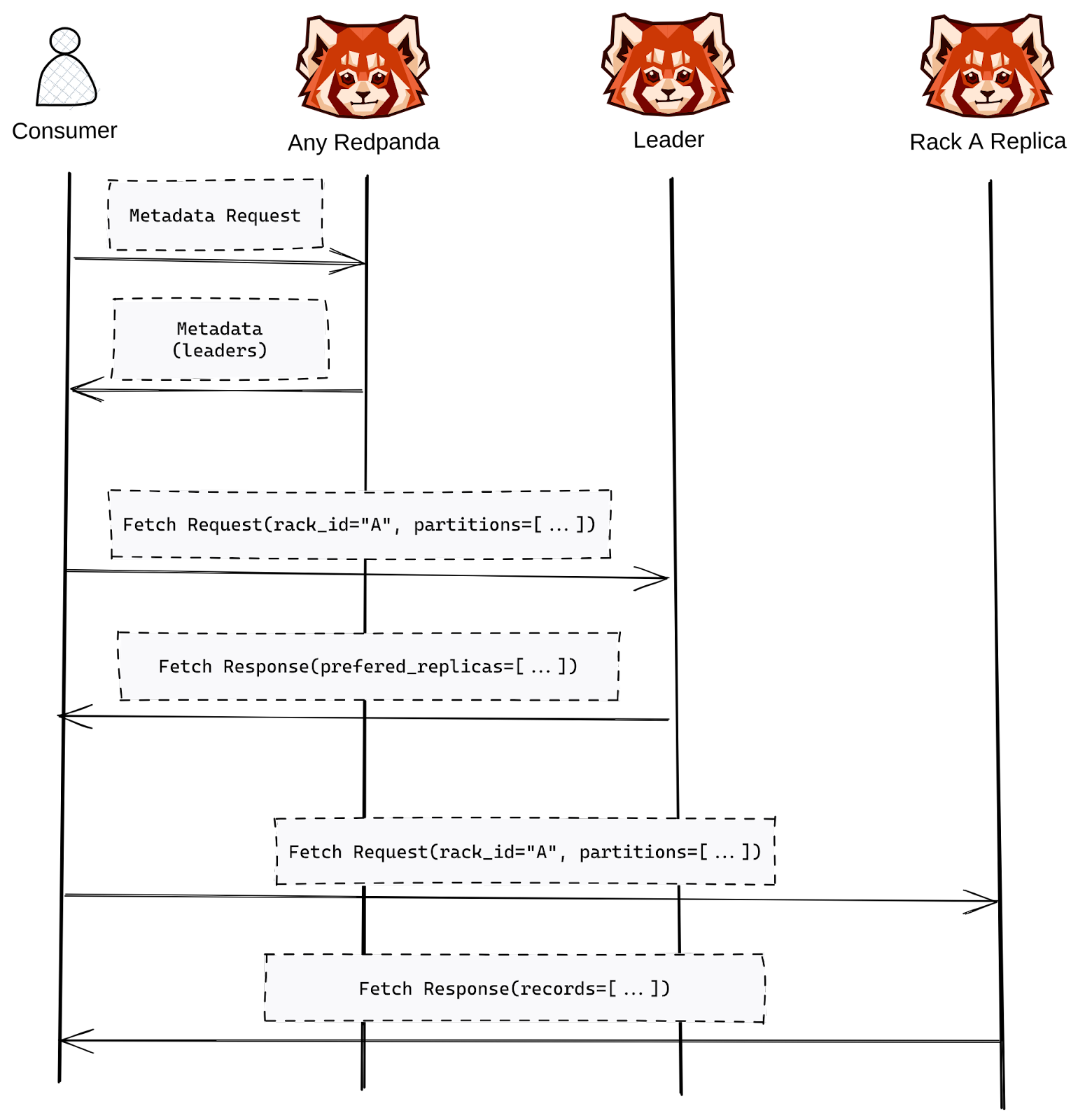 Sequence of operations in Follower Fetching