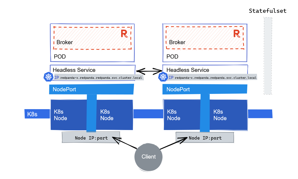 Diagram showing how K8s manages networks