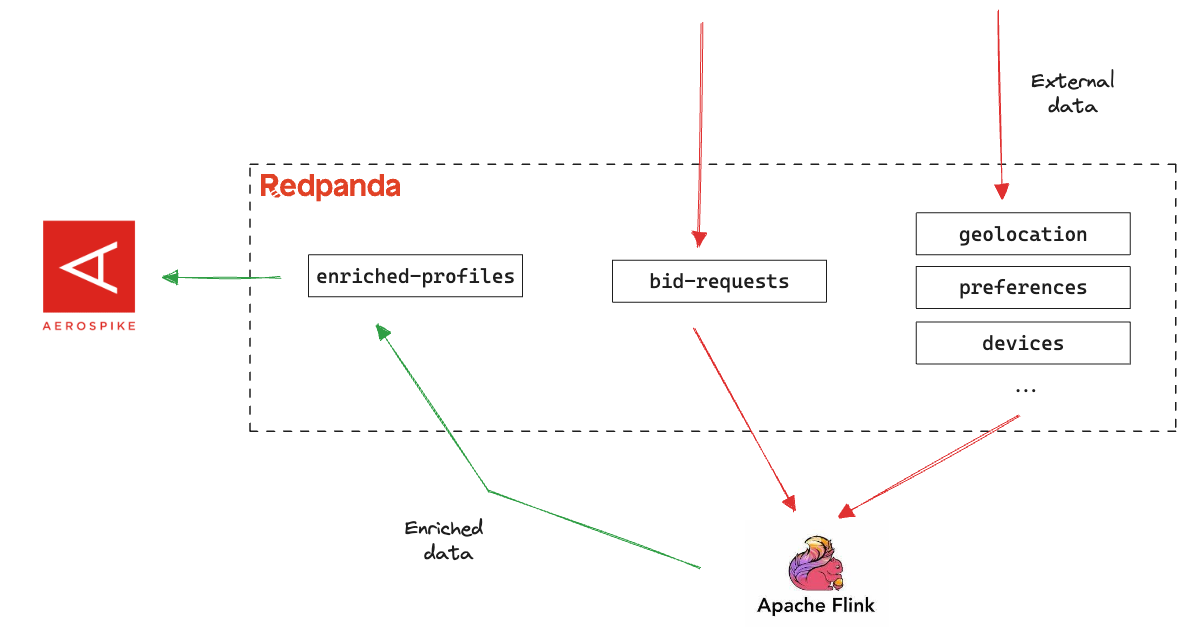 Redpanda ingests from external data sources and enriches user profiles.