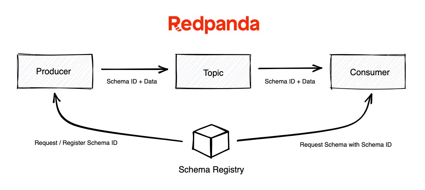 The Schema Registry allows consumers and producers to access schemas using a RESTful API.