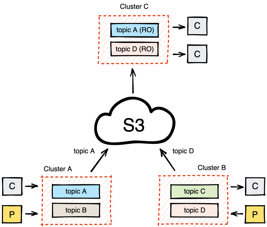 Diagram showing how Remote Read Replicas work