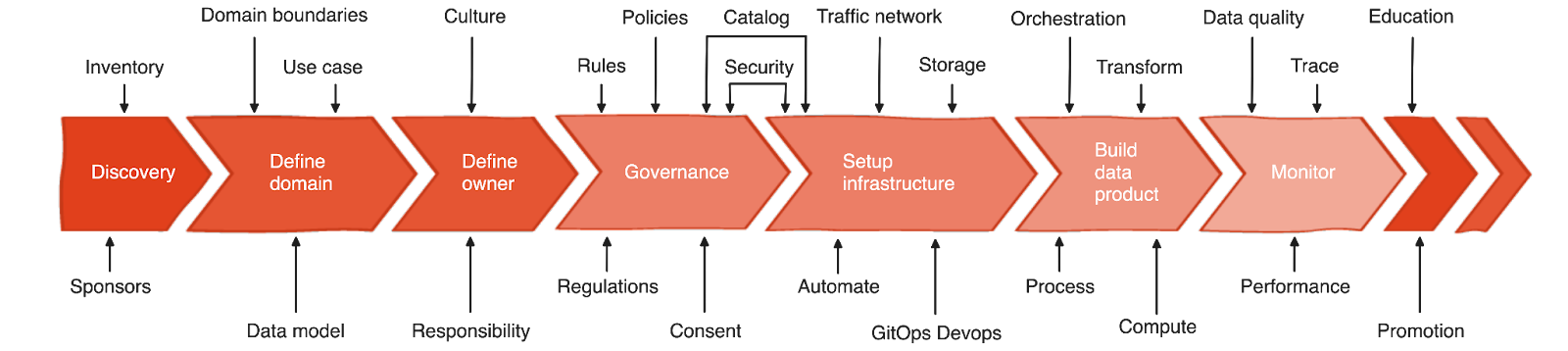 Diagram showing strategic process and practice for building data data platforms 