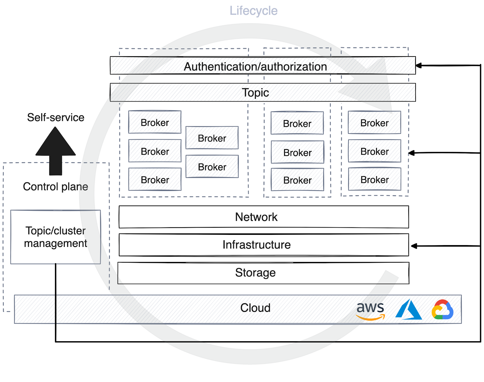 Lifecycle of a self-service streaming data platform